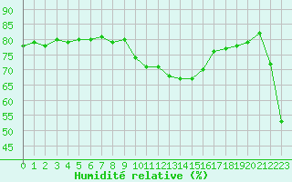 Courbe de l'humidit relative pour Castres-Nord (81)