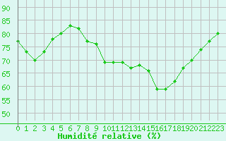 Courbe de l'humidit relative pour Cap Corse (2B)