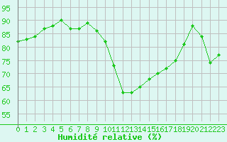 Courbe de l'humidit relative pour Marseille - Saint-Loup (13)