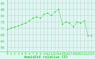 Courbe de l'humidit relative pour Malbosc (07)