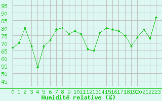 Courbe de l'humidit relative pour Brion (38)