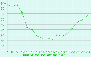 Courbe de l'humidit relative pour Saffr (44)