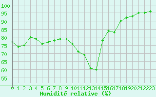 Courbe de l'humidit relative pour Landser (68)