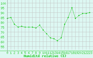 Courbe de l'humidit relative pour Nris-les-Bains (03)