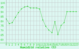 Courbe de l'humidit relative pour Ploeren (56)
