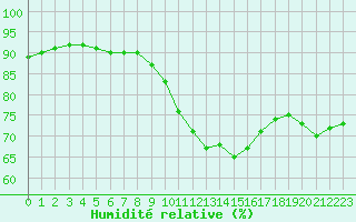 Courbe de l'humidit relative pour Gros-Rderching (57)