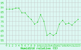 Courbe de l'humidit relative pour Gjilan (Kosovo)