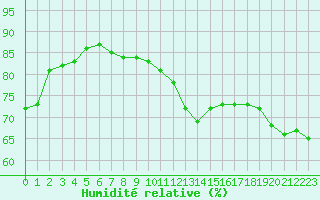 Courbe de l'humidit relative pour Roissy (95)