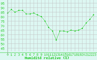 Courbe de l'humidit relative pour Mont-de-Marsan (40)