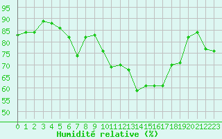 Courbe de l'humidit relative pour Lans-en-Vercors - Les Allires (38)