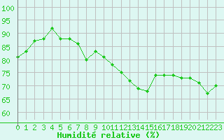 Courbe de l'humidit relative pour Deauville (14)