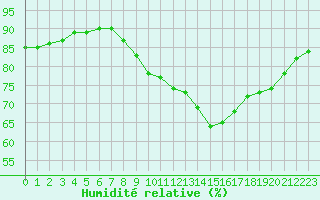 Courbe de l'humidit relative pour Gjilan (Kosovo)