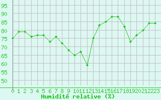 Courbe de l'humidit relative pour Saint-Jean-de-Vedas (34)