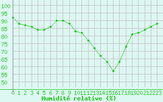 Courbe de l'humidit relative pour Cambrai / Epinoy (62)