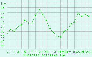 Courbe de l'humidit relative pour Thurey (71)