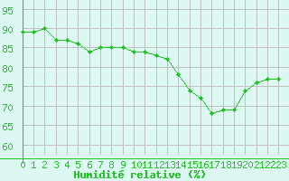 Courbe de l'humidit relative pour Dijon / Longvic (21)