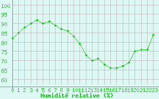 Courbe de l'humidit relative pour Leign-les-Bois (86)