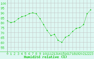 Courbe de l'humidit relative pour Montroy (17)