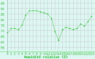 Courbe de l'humidit relative pour Plussin (42)