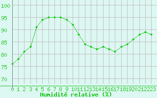 Courbe de l'humidit relative pour Plussin (42)