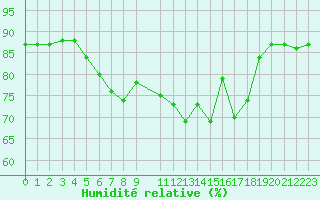 Courbe de l'humidit relative pour Hohrod (68)