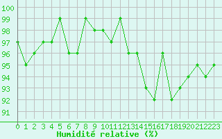 Courbe de l'humidit relative pour Lamballe (22)