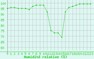 Courbe de l'humidit relative pour Langres (52) 