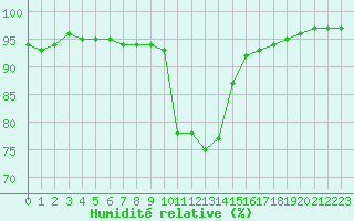 Courbe de l'humidit relative pour Saint-Amans (48)