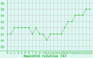 Courbe de l'humidit relative pour Liefrange (Lu)