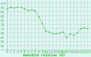 Courbe de l'humidit relative pour Anglars St-Flix(12)