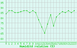 Courbe de l'humidit relative pour Saint-Paul-lez-Durance (13)