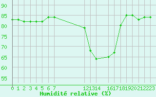 Courbe de l'humidit relative pour Hohrod (68)