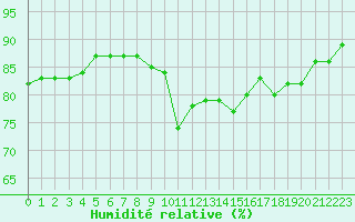 Courbe de l'humidit relative pour Monts-sur-Guesnes (86)