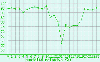 Courbe de l'humidit relative pour Lans-en-Vercors - Les Allires (38)