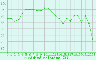 Courbe de l'humidit relative pour Tours (37)