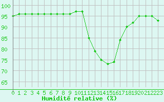 Courbe de l'humidit relative pour Strasbourg (67)