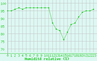 Courbe de l'humidit relative pour Saint-Brevin (44)