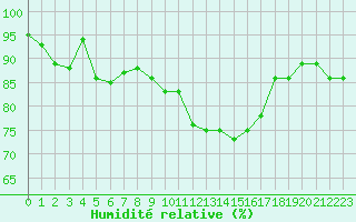 Courbe de l'humidit relative pour Ile de Groix (56)