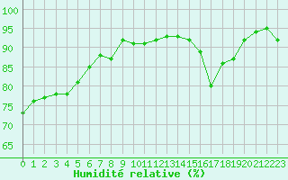Courbe de l'humidit relative pour Evreux (27)