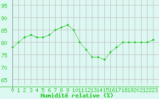 Courbe de l'humidit relative pour Aizenay (85)