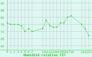 Courbe de l'humidit relative pour La Chapelle-Montreuil (86)