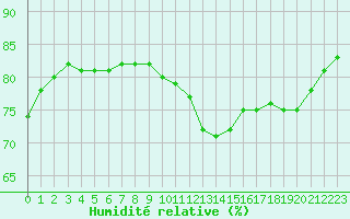 Courbe de l'humidit relative pour Lignerolles (03)