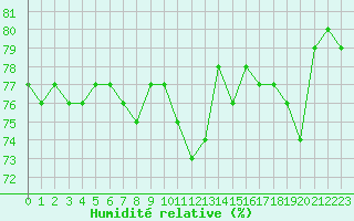 Courbe de l'humidit relative pour Beaucroissant (38)