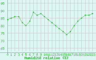 Courbe de l'humidit relative pour Lagny-sur-Marne (77)