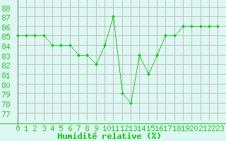Courbe de l'humidit relative pour Hohrod (68)
