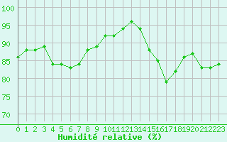 Courbe de l'humidit relative pour Orschwiller (67)