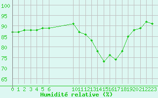 Courbe de l'humidit relative pour Variscourt (02)