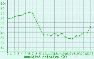 Courbe de l'humidit relative pour Besanon (25)