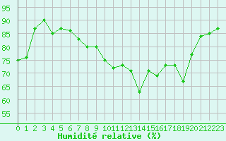 Courbe de l'humidit relative pour Porquerolles (83)