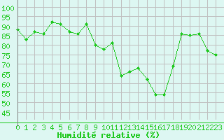 Courbe de l'humidit relative pour Grimentz (Sw)